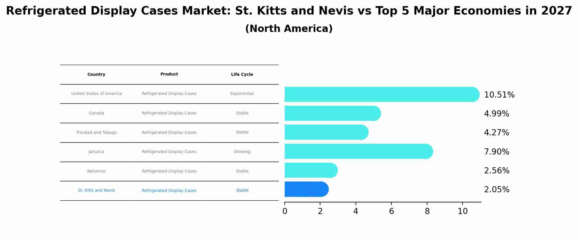 Refrigerated Display Cases Market: St. Kitts and Nevis vs Top 5 Major Economies in 2027 (North America)